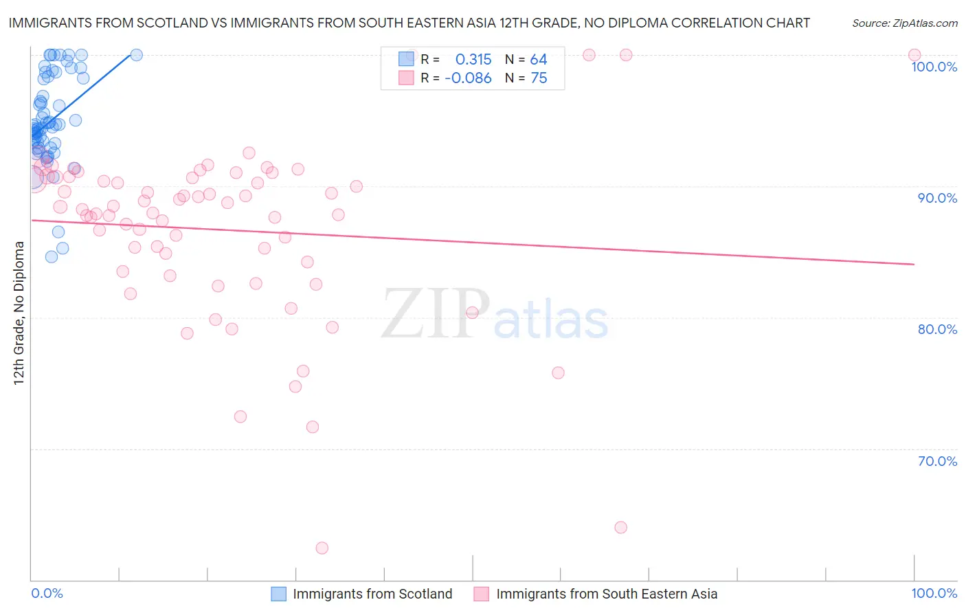 Immigrants from Scotland vs Immigrants from South Eastern Asia 12th Grade, No Diploma
