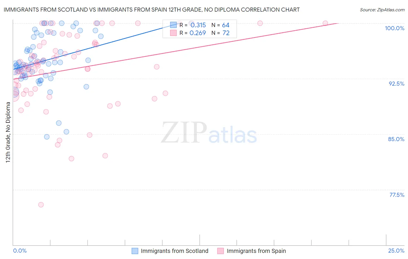 Immigrants from Scotland vs Immigrants from Spain 12th Grade, No Diploma