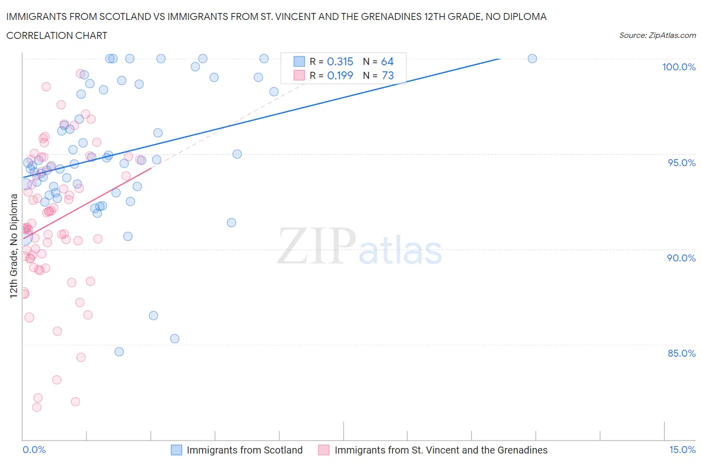 Immigrants from Scotland vs Immigrants from St. Vincent and the Grenadines 12th Grade, No Diploma