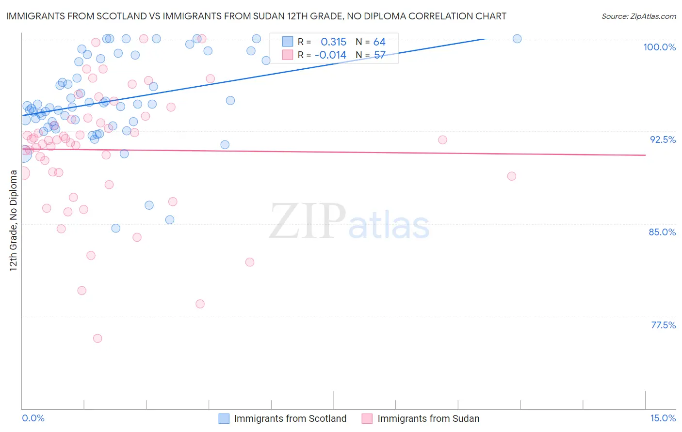 Immigrants from Scotland vs Immigrants from Sudan 12th Grade, No Diploma