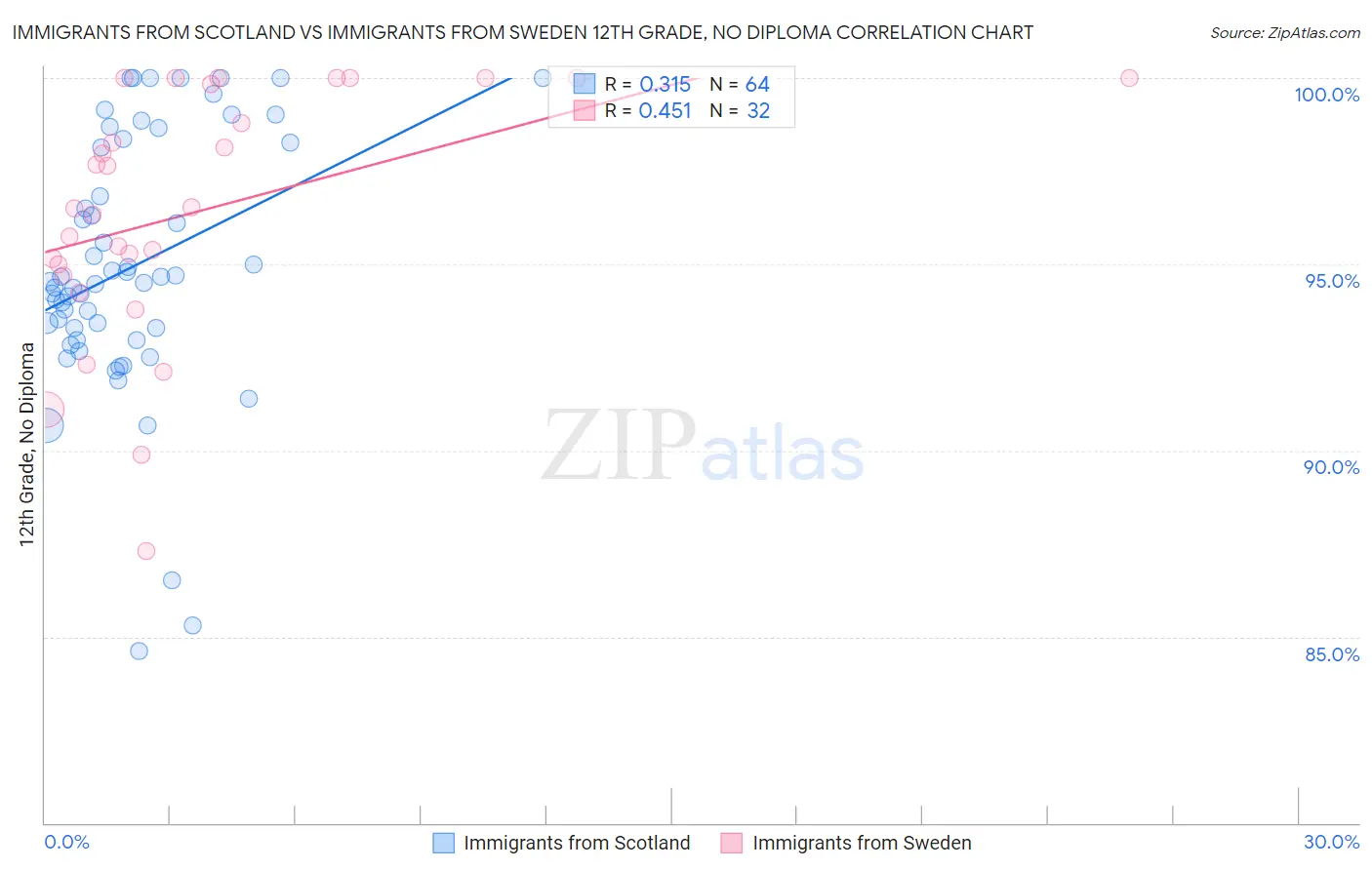 Immigrants from Scotland vs Immigrants from Sweden 12th Grade, No Diploma