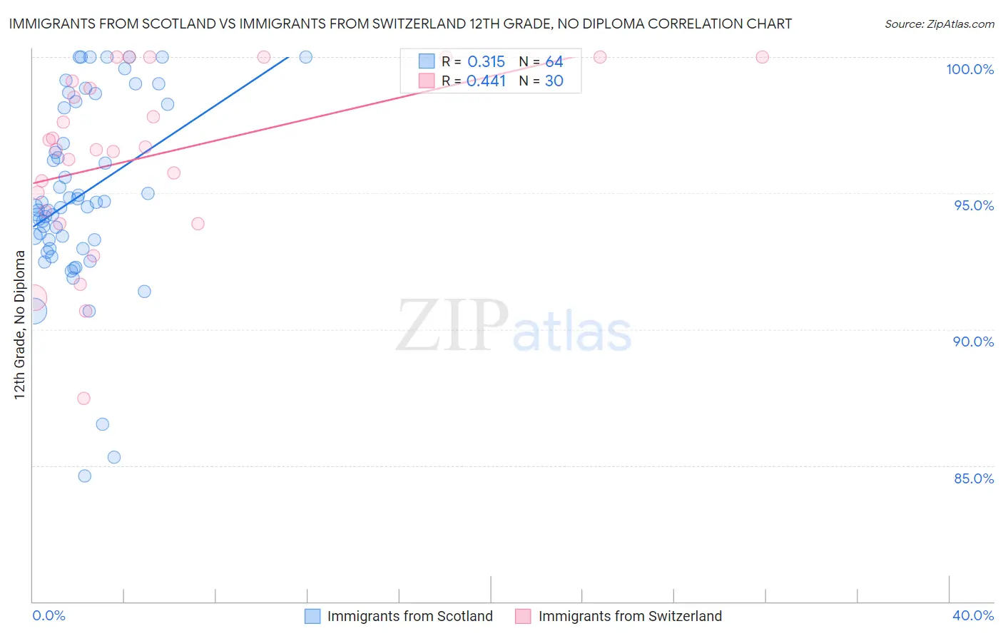 Immigrants from Scotland vs Immigrants from Switzerland 12th Grade, No Diploma