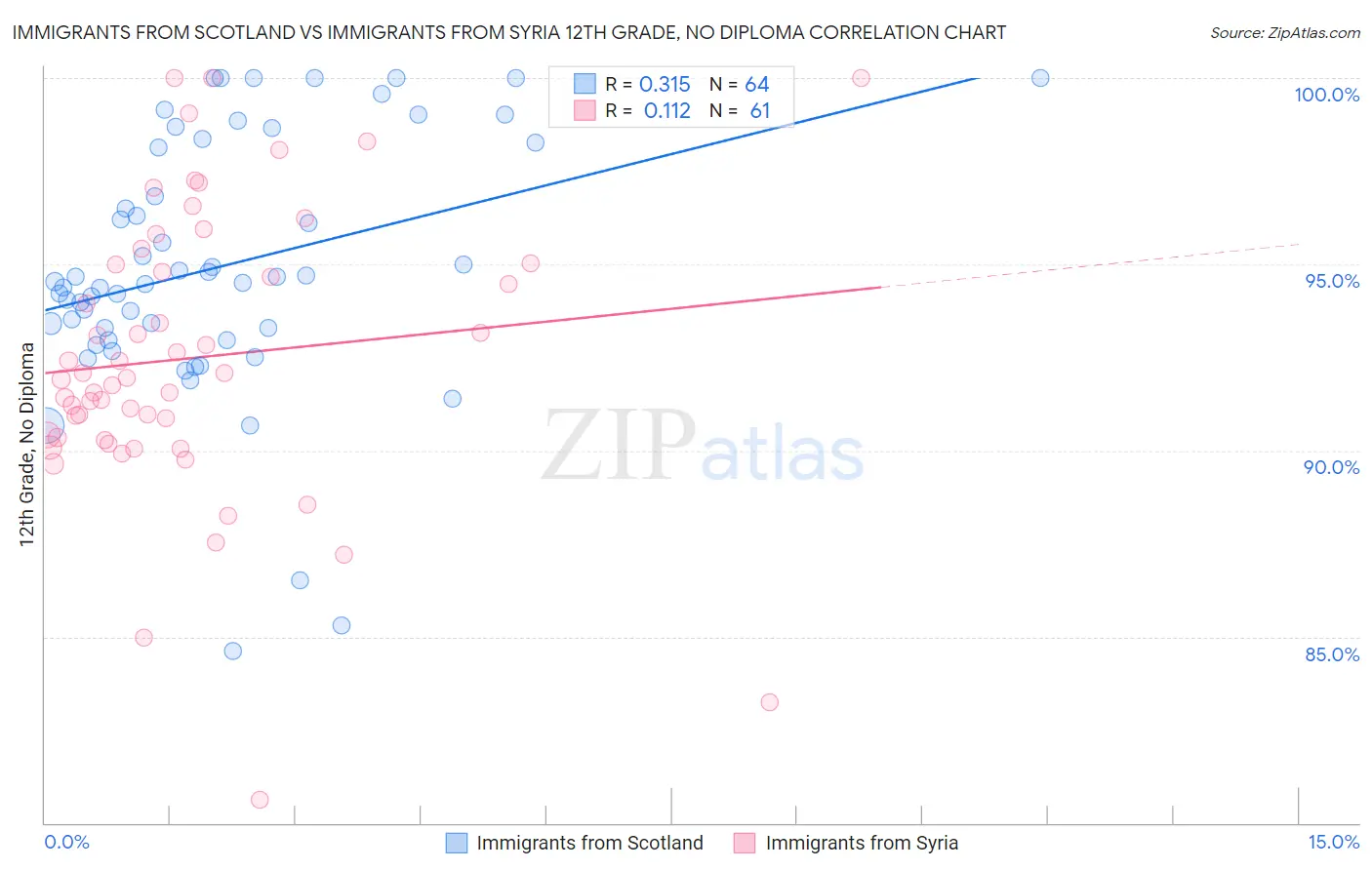 Immigrants from Scotland vs Immigrants from Syria 12th Grade, No Diploma