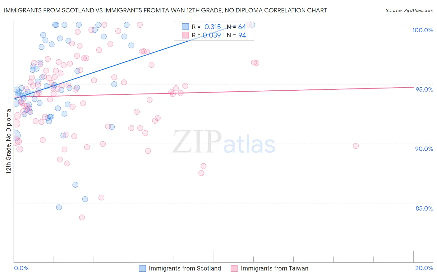 Immigrants from Scotland vs Immigrants from Taiwan 12th Grade, No Diploma