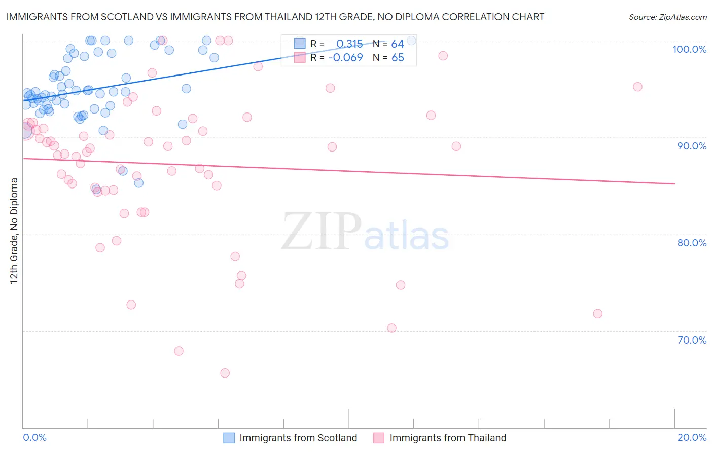 Immigrants from Scotland vs Immigrants from Thailand 12th Grade, No Diploma