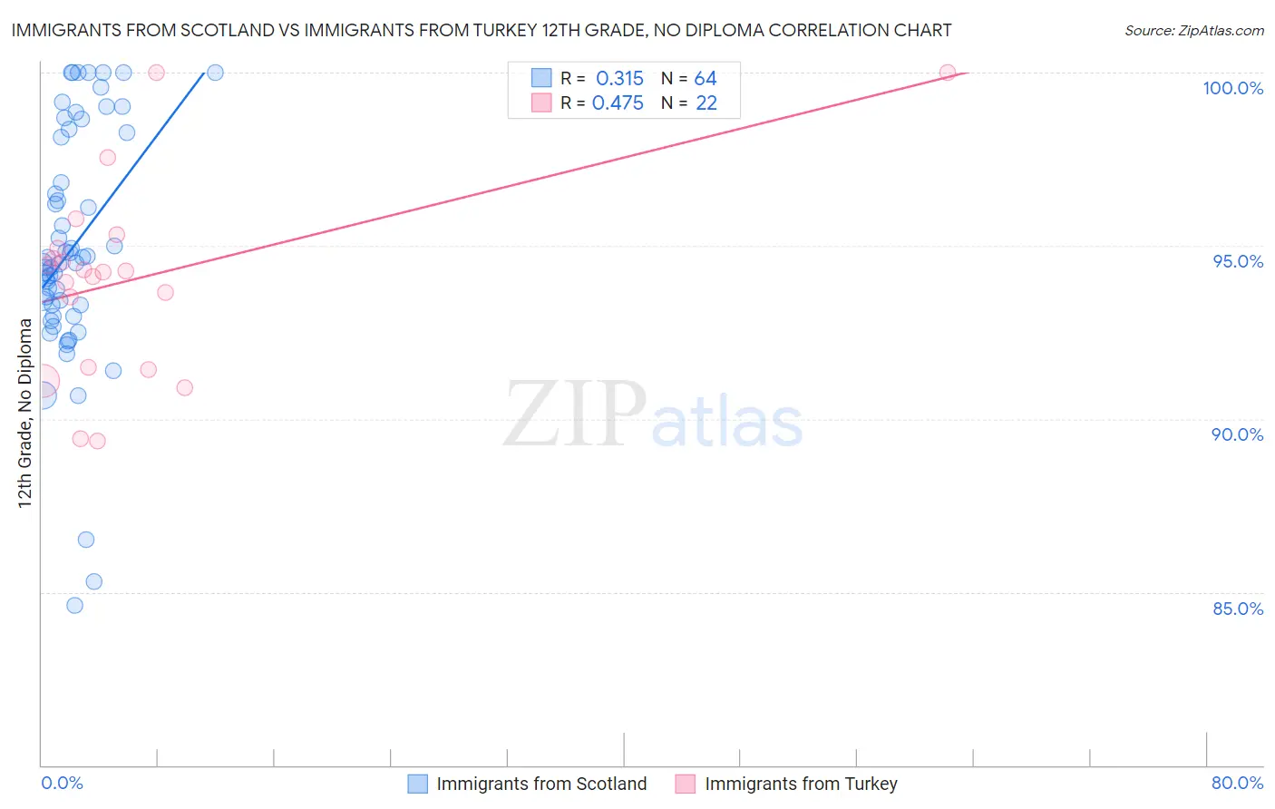 Immigrants from Scotland vs Immigrants from Turkey 12th Grade, No Diploma