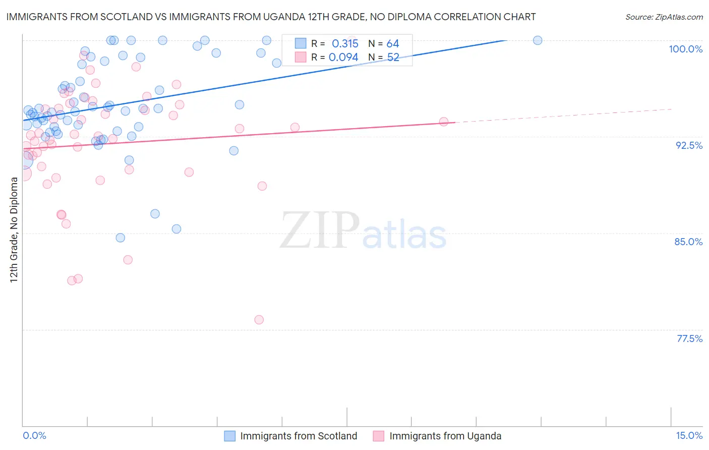 Immigrants from Scotland vs Immigrants from Uganda 12th Grade, No Diploma