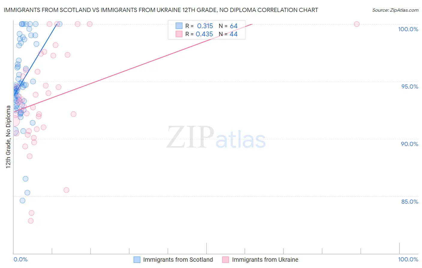 Immigrants from Scotland vs Immigrants from Ukraine 12th Grade, No Diploma
