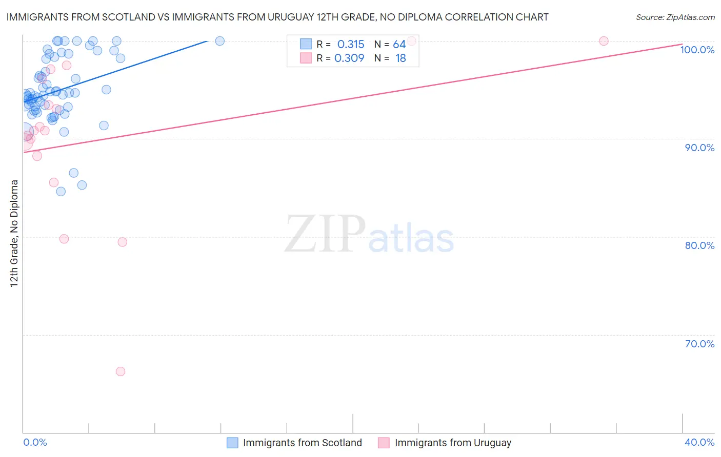 Immigrants from Scotland vs Immigrants from Uruguay 12th Grade, No Diploma