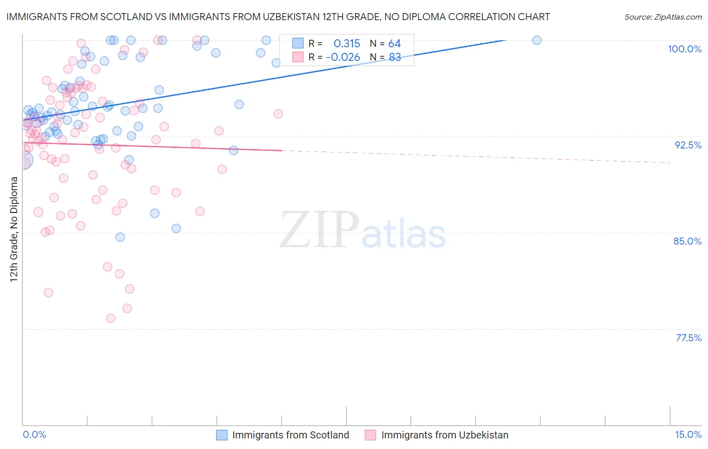 Immigrants from Scotland vs Immigrants from Uzbekistan 12th Grade, No Diploma