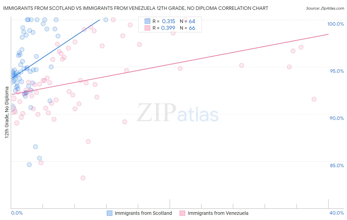 Immigrants from Scotland vs Immigrants from Venezuela 12th Grade, No Diploma