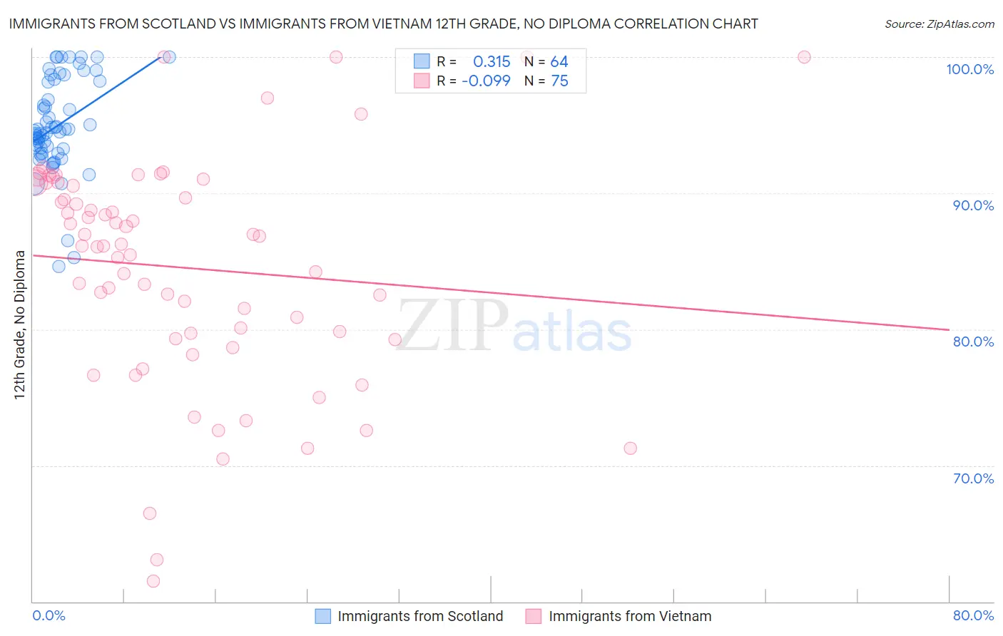 Immigrants from Scotland vs Immigrants from Vietnam 12th Grade, No Diploma