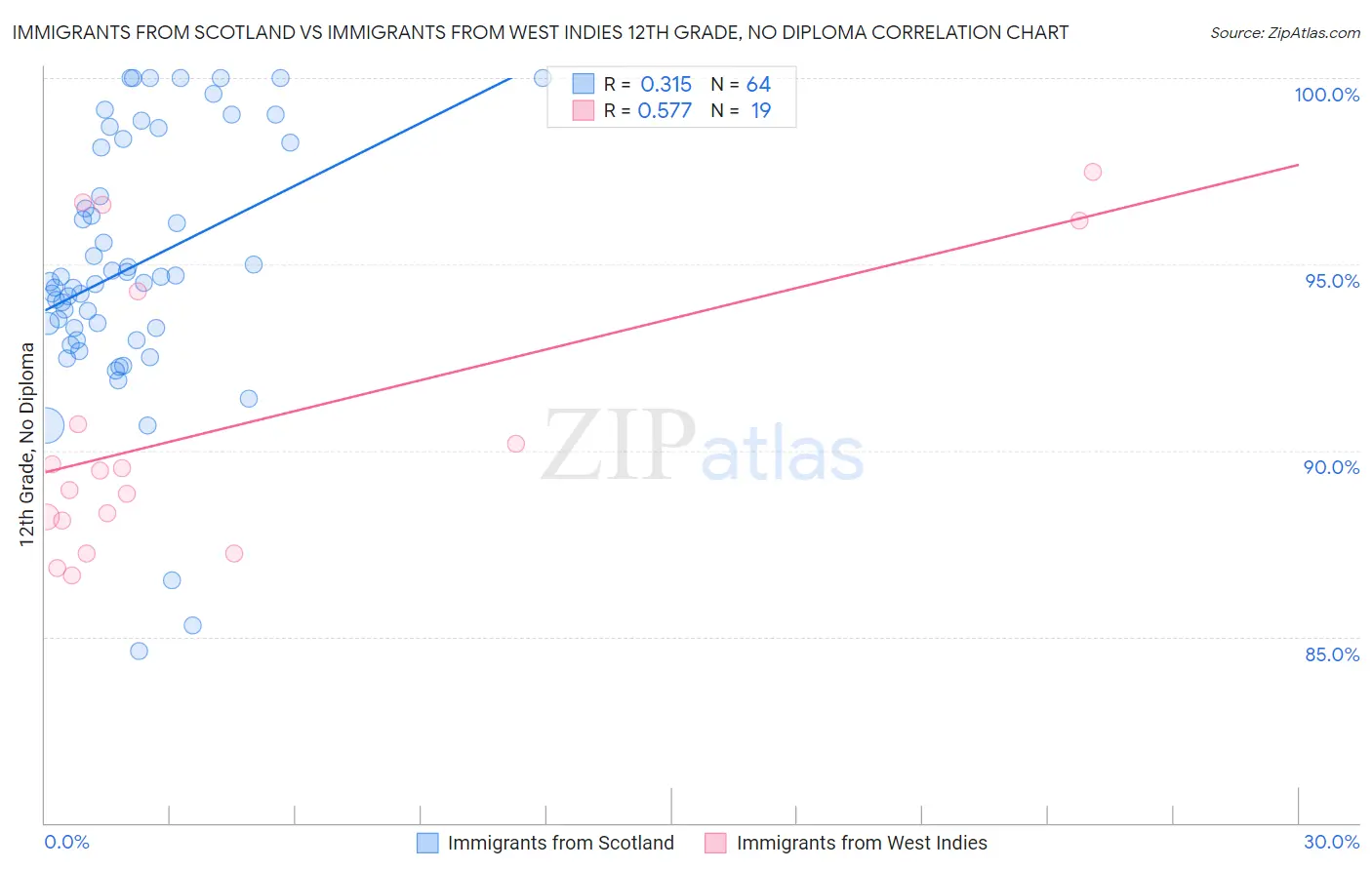 Immigrants from Scotland vs Immigrants from West Indies 12th Grade, No Diploma