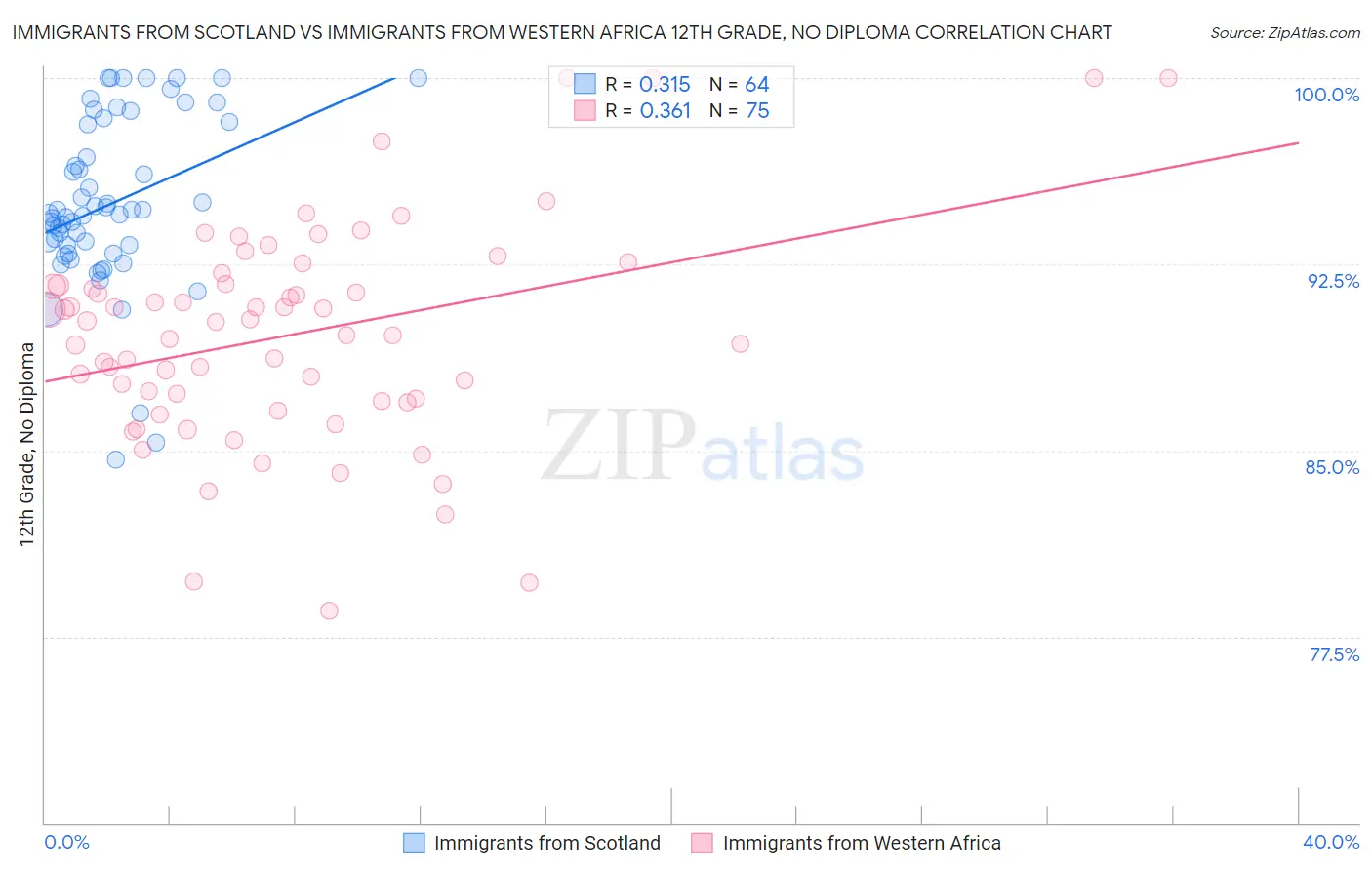 Immigrants from Scotland vs Immigrants from Western Africa 12th Grade, No Diploma
