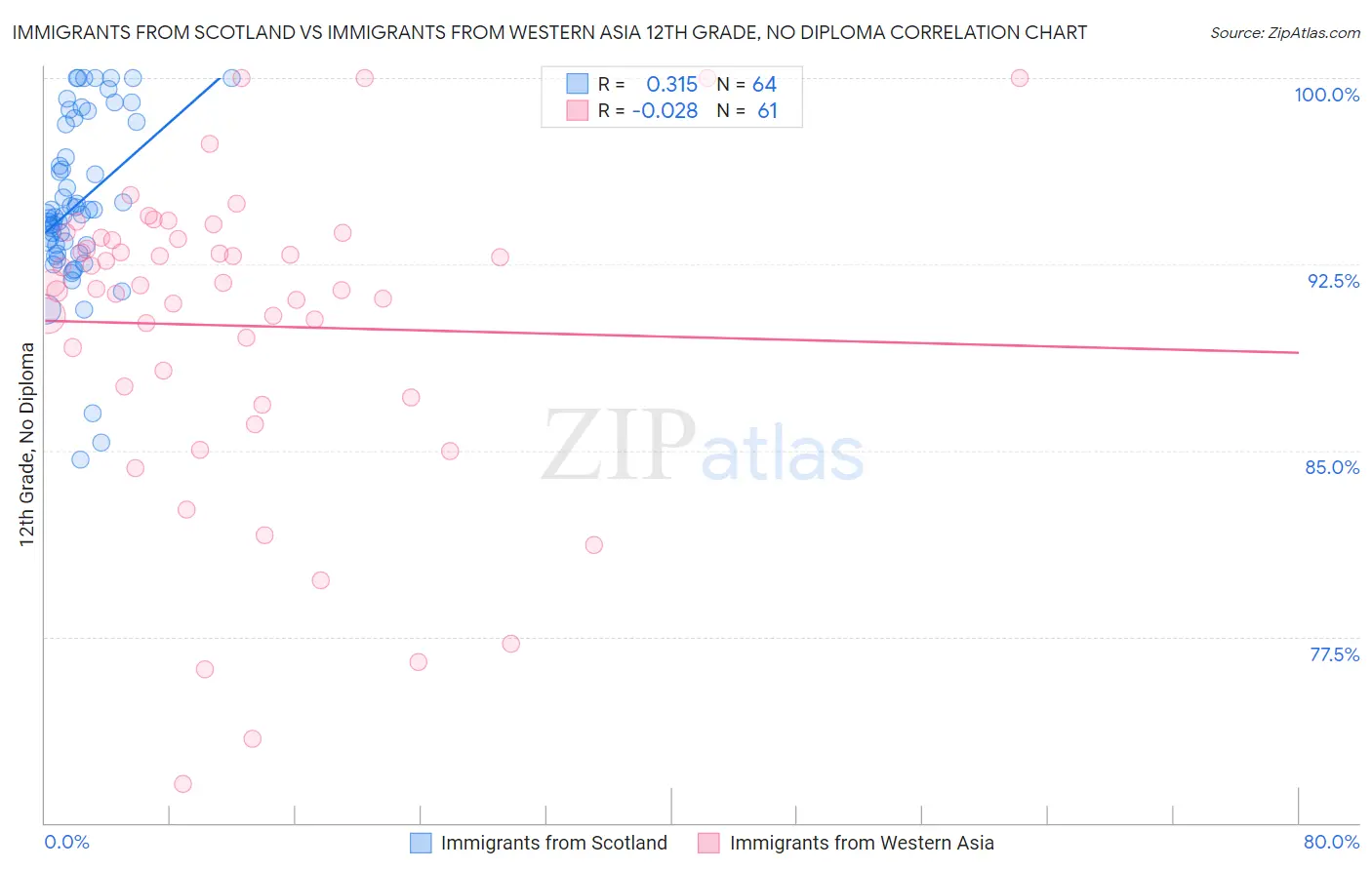 Immigrants from Scotland vs Immigrants from Western Asia 12th Grade, No Diploma