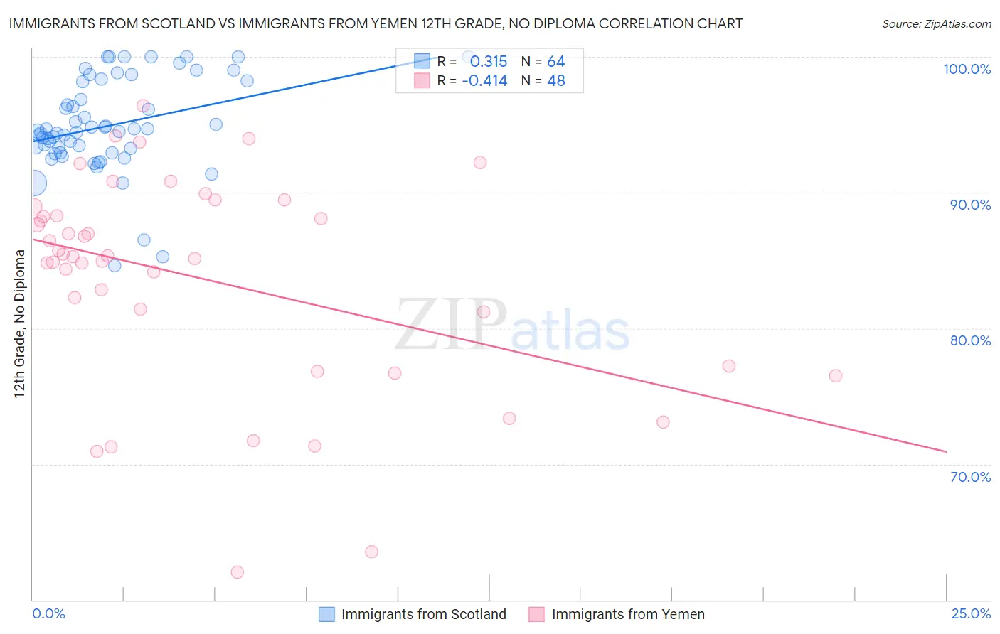 Immigrants from Scotland vs Immigrants from Yemen 12th Grade, No Diploma