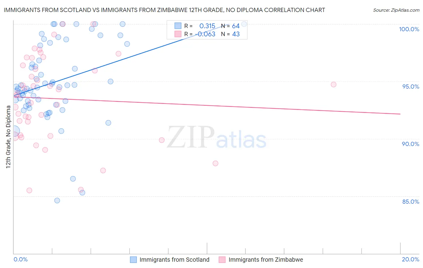 Immigrants from Scotland vs Immigrants from Zimbabwe 12th Grade, No Diploma