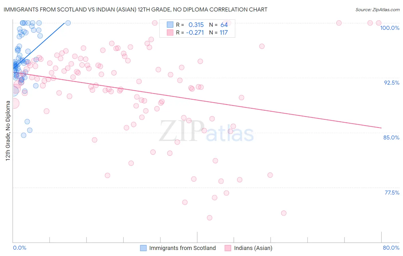 Immigrants from Scotland vs Indian (Asian) 12th Grade, No Diploma