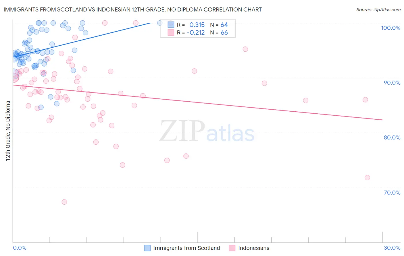 Immigrants from Scotland vs Indonesian 12th Grade, No Diploma
