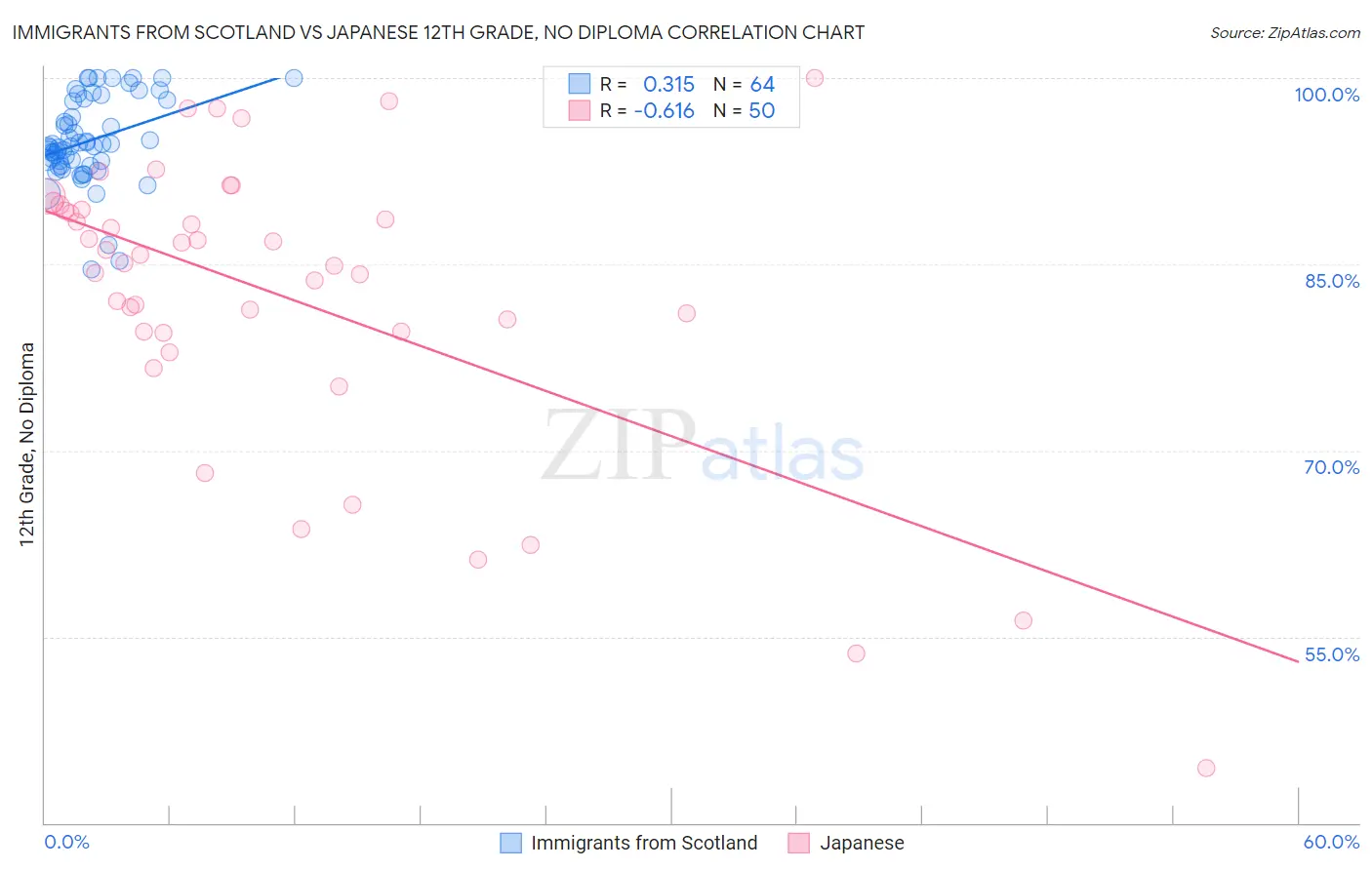 Immigrants from Scotland vs Japanese 12th Grade, No Diploma