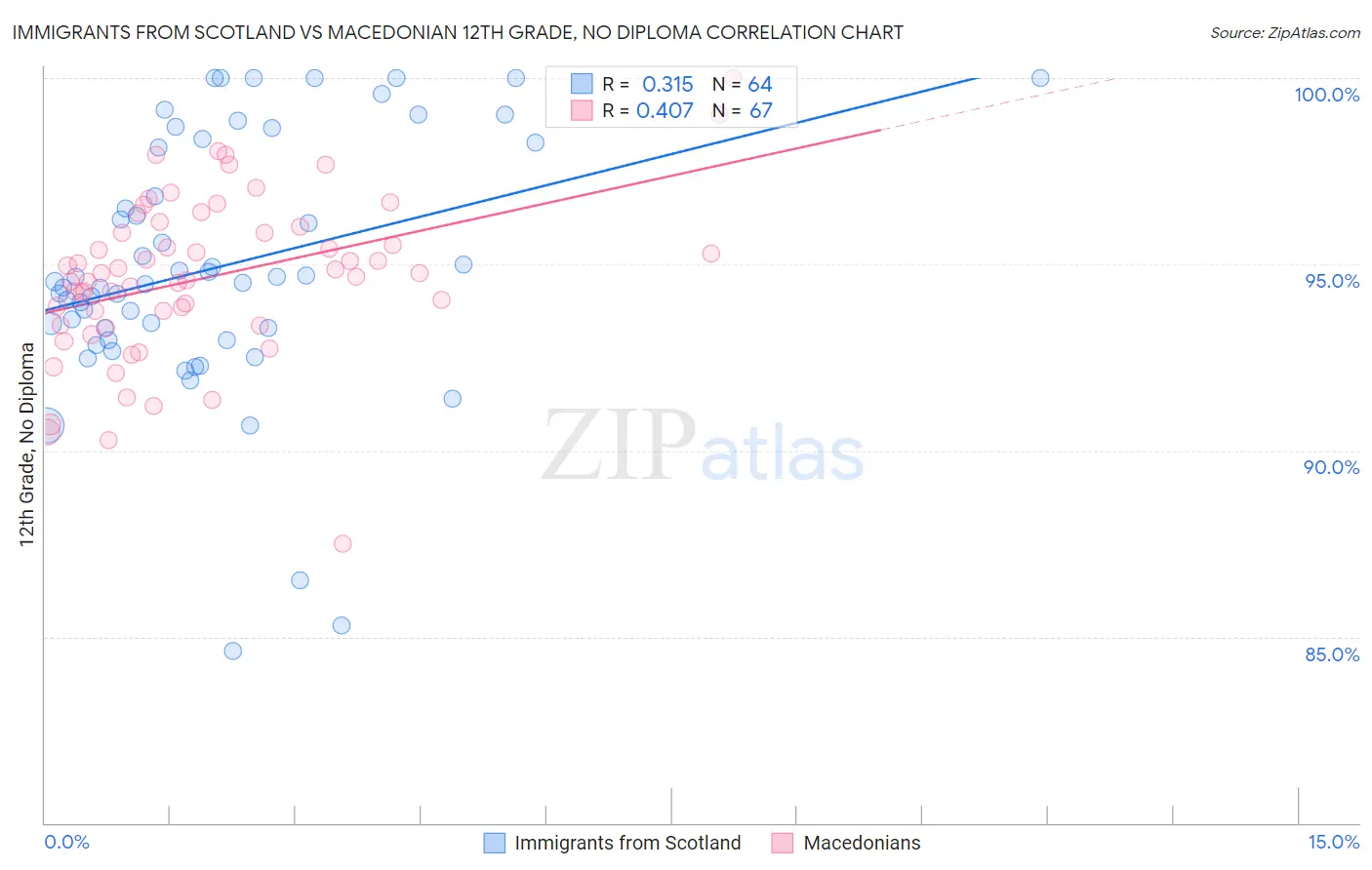 Immigrants from Scotland vs Macedonian 12th Grade, No Diploma