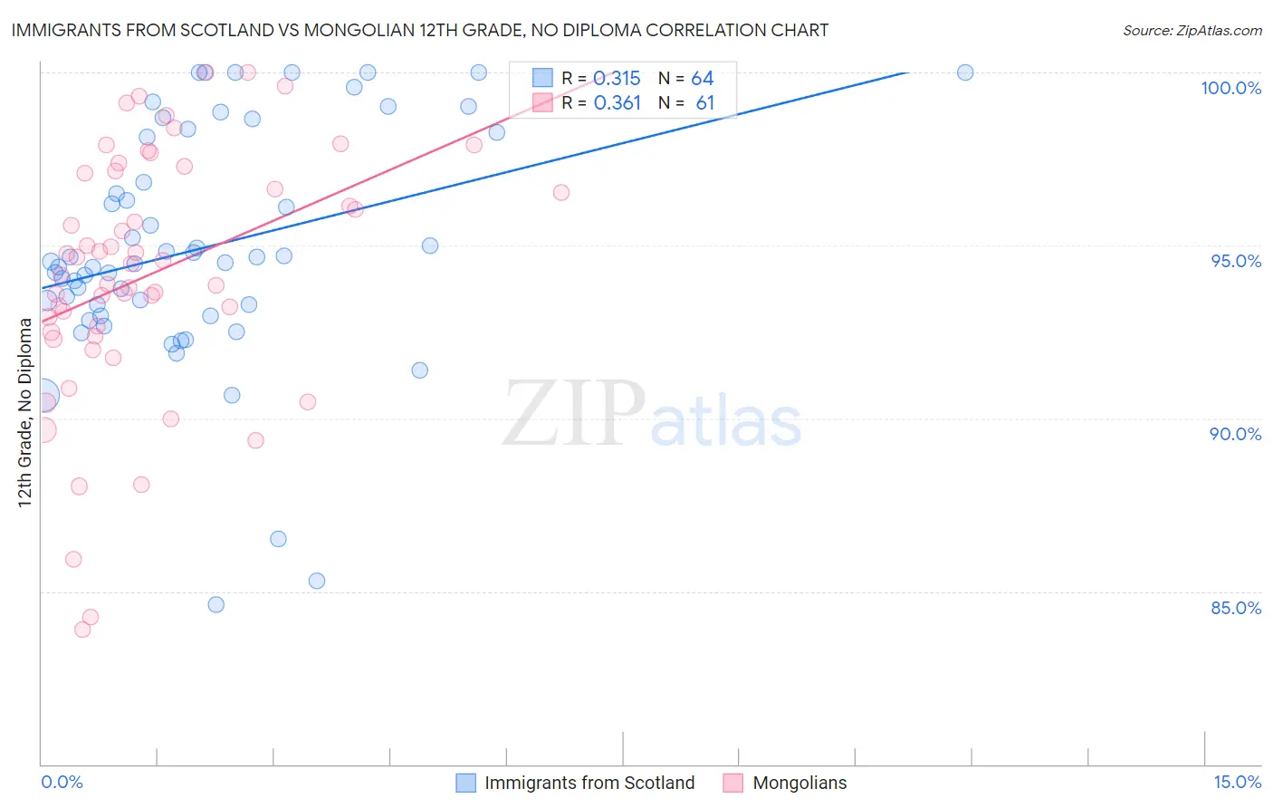 Immigrants from Scotland vs Mongolian 12th Grade, No Diploma