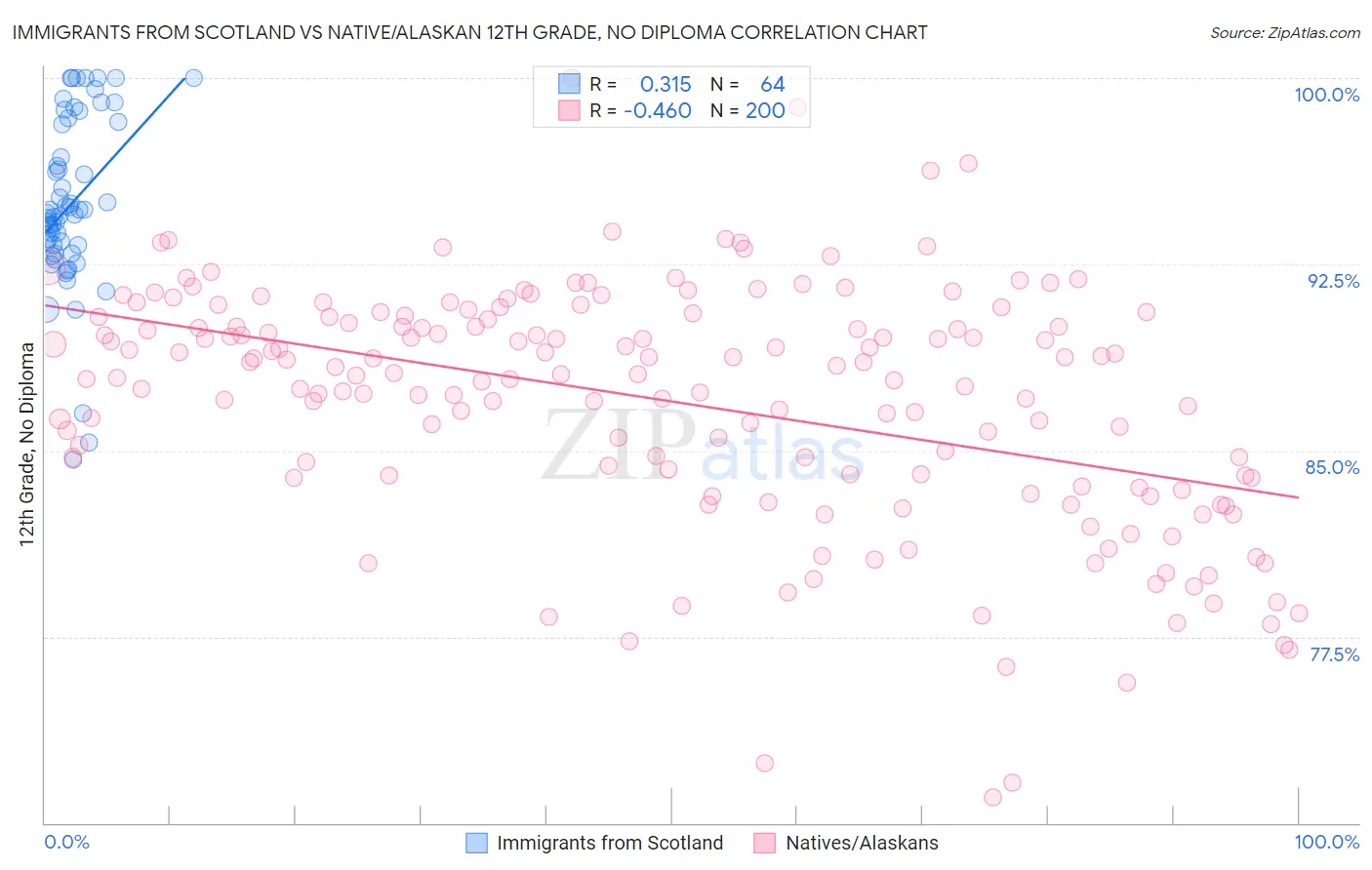 Immigrants from Scotland vs Native/Alaskan 12th Grade, No Diploma