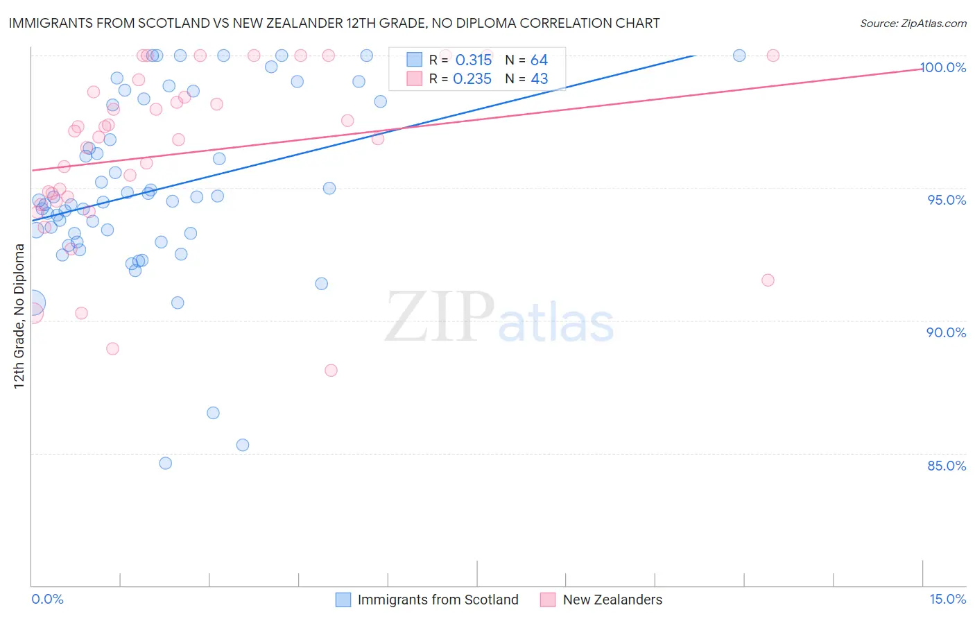 Immigrants from Scotland vs New Zealander 12th Grade, No Diploma