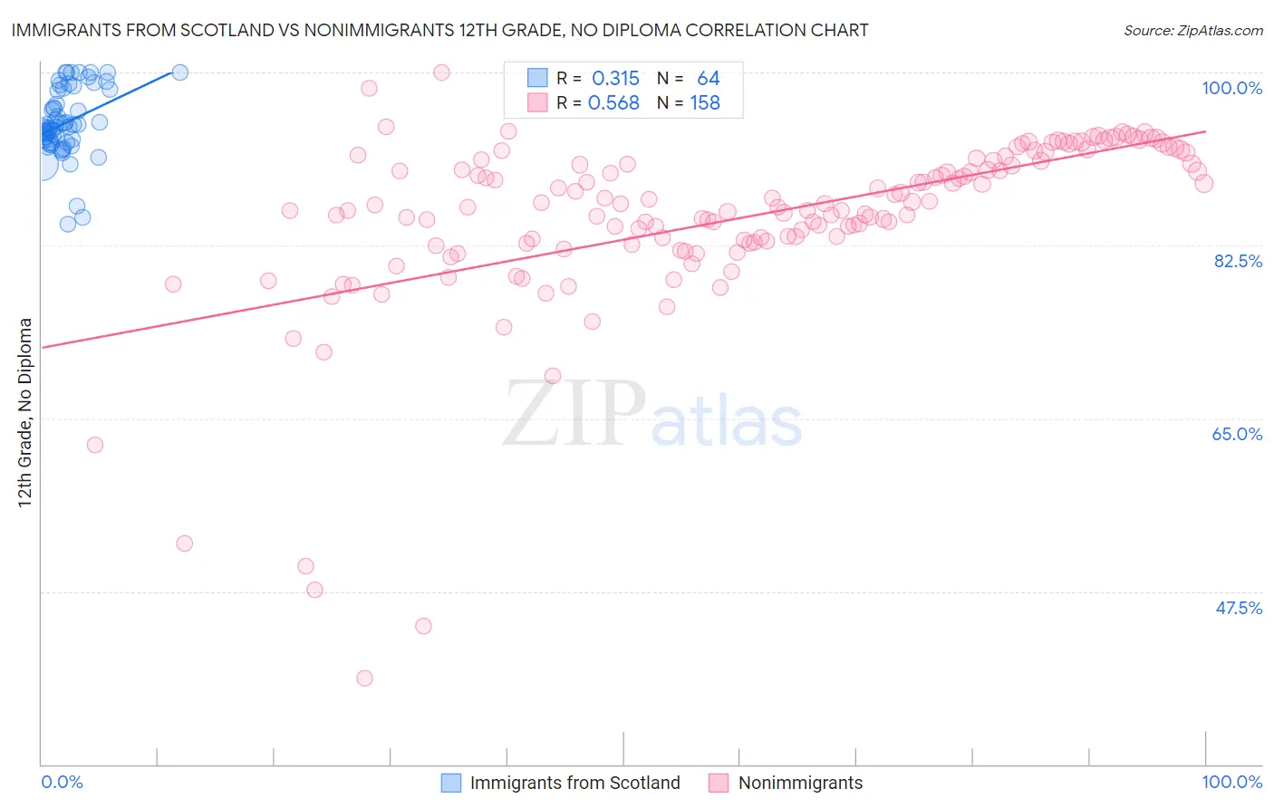 Immigrants from Scotland vs Nonimmigrants 12th Grade, No Diploma