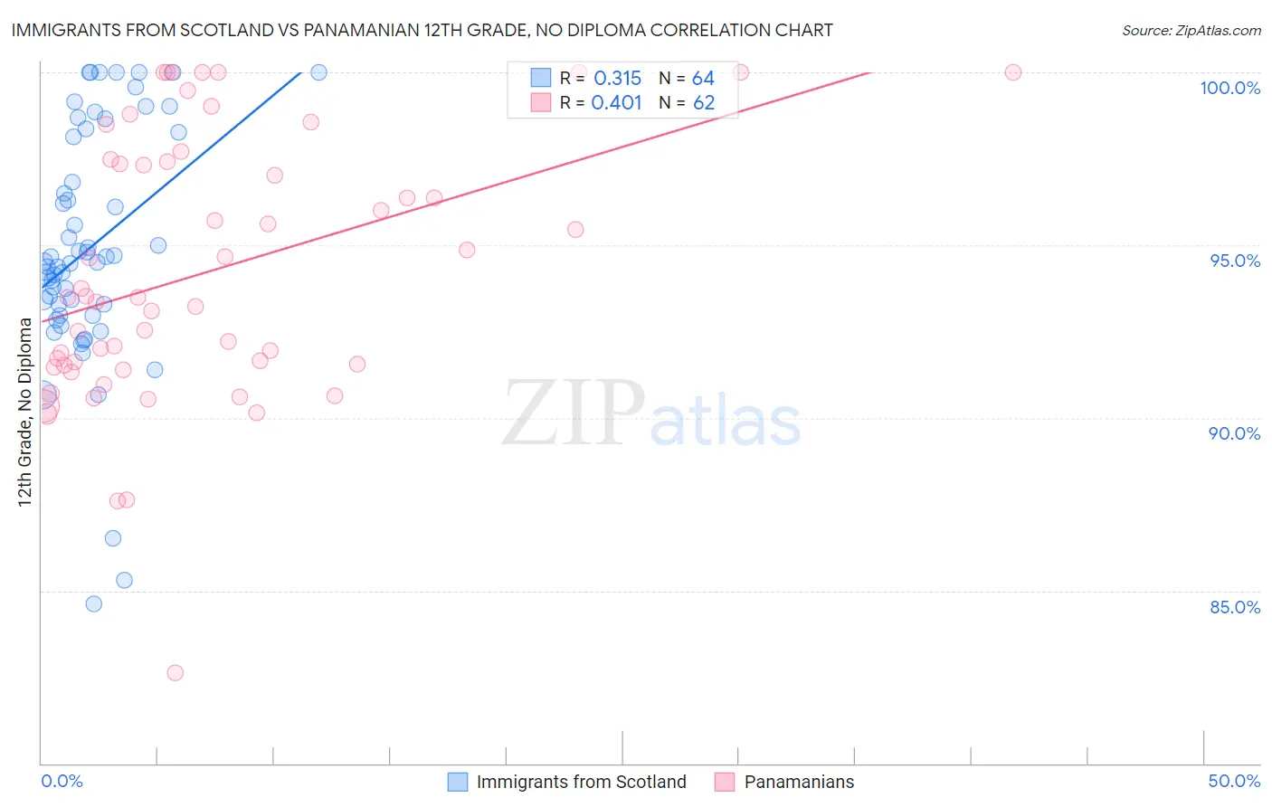 Immigrants from Scotland vs Panamanian 12th Grade, No Diploma