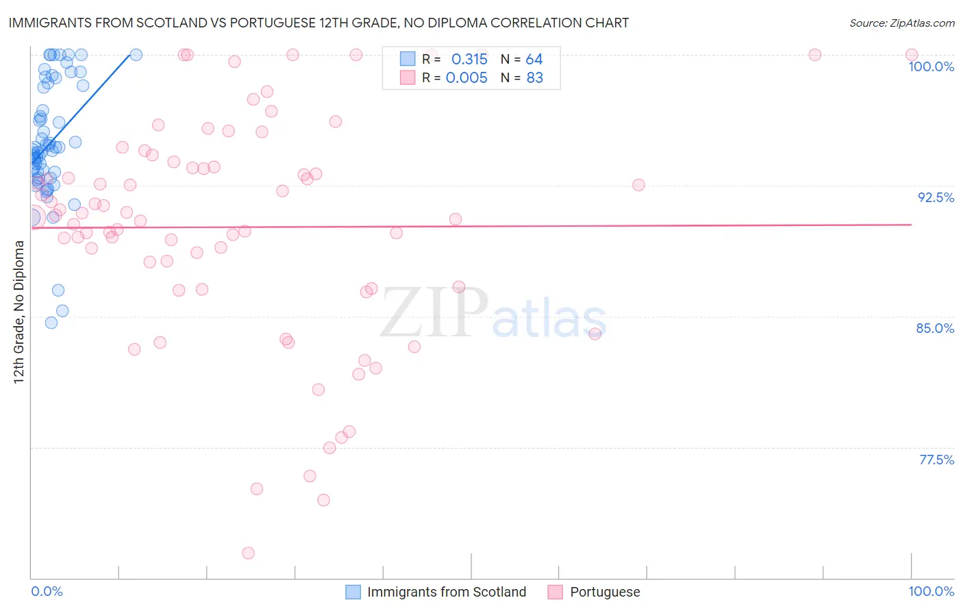 Immigrants from Scotland vs Portuguese 12th Grade, No Diploma
