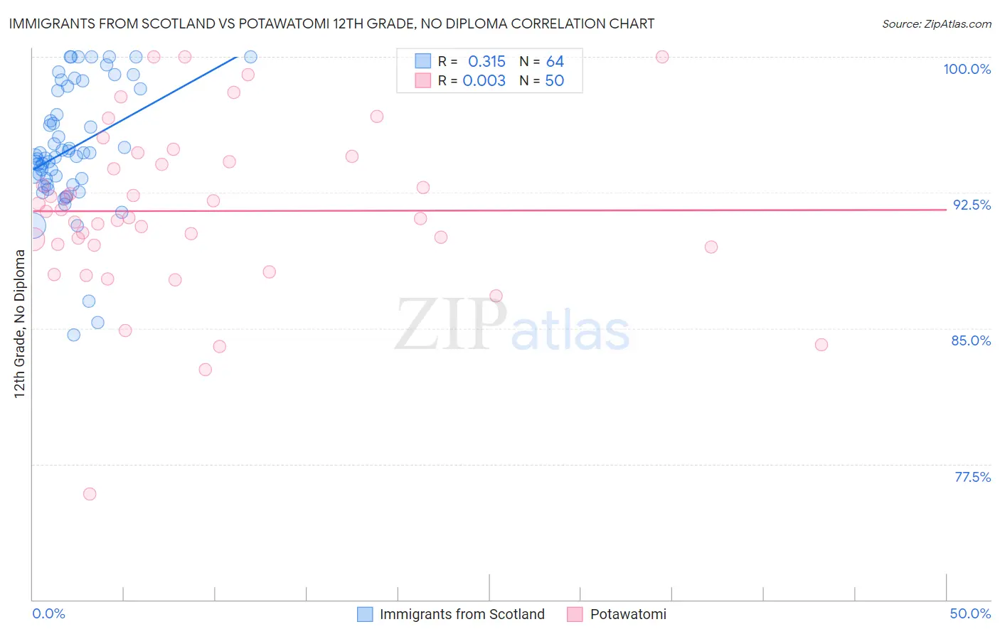 Immigrants from Scotland vs Potawatomi 12th Grade, No Diploma