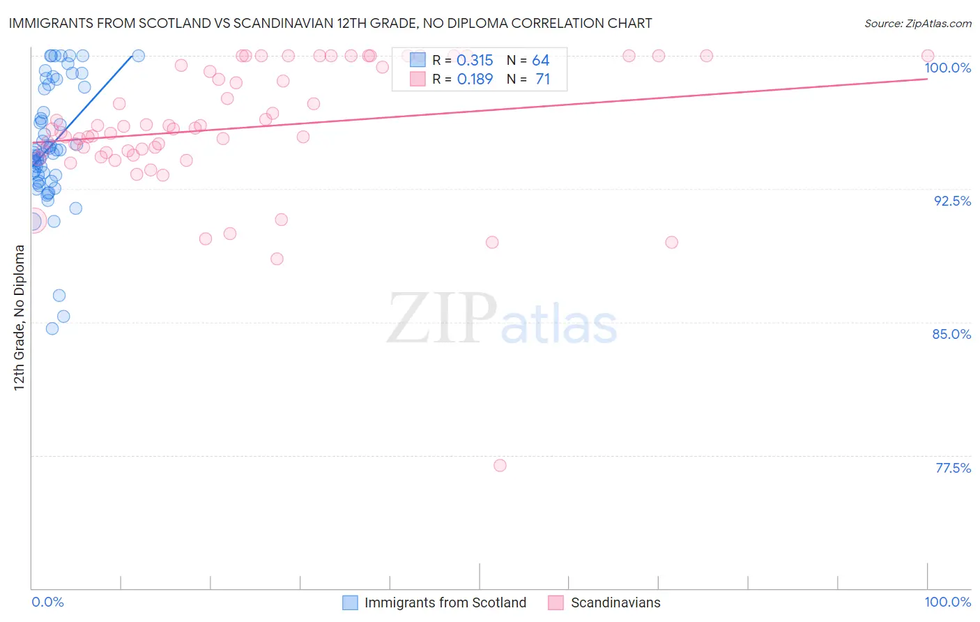 Immigrants from Scotland vs Scandinavian 12th Grade, No Diploma