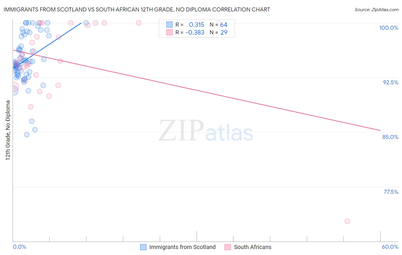 Immigrants from Scotland vs South African 12th Grade, No Diploma