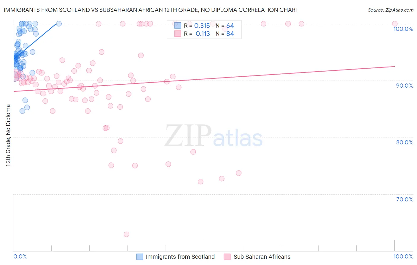 Immigrants from Scotland vs Subsaharan African 12th Grade, No Diploma