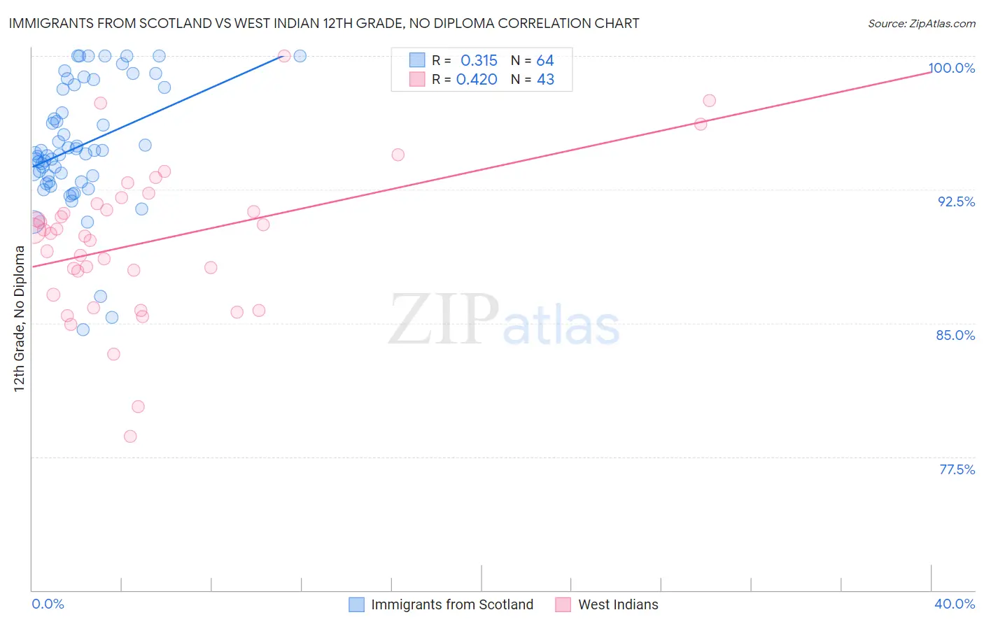 Immigrants from Scotland vs West Indian 12th Grade, No Diploma