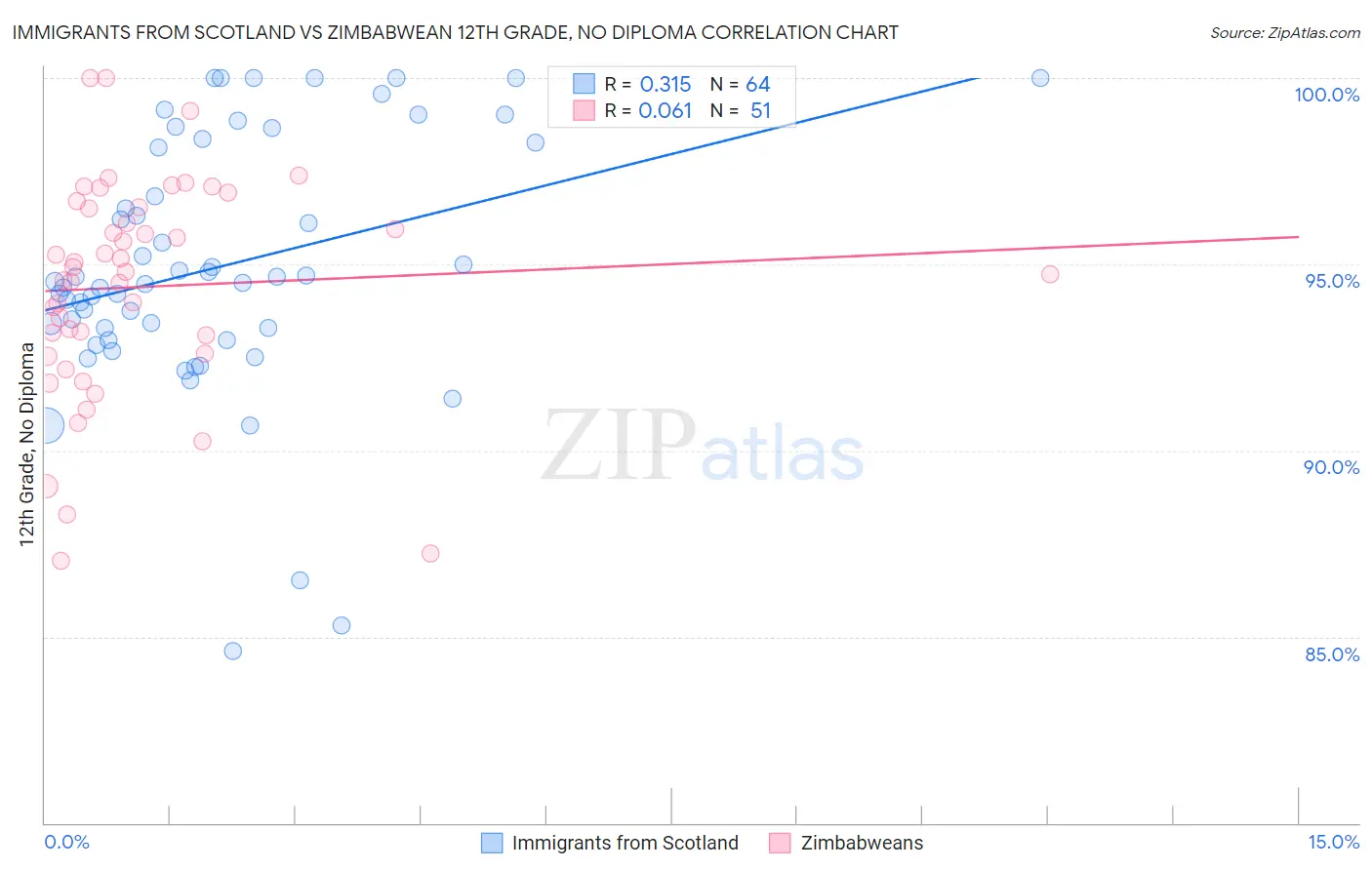 Immigrants from Scotland vs Zimbabwean 12th Grade, No Diploma