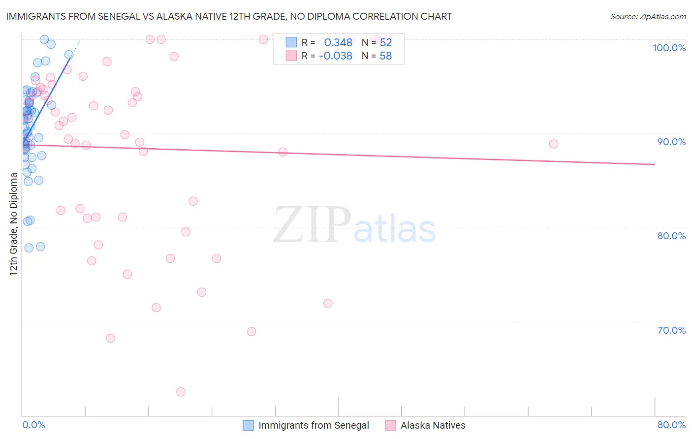 Immigrants from Senegal vs Alaska Native 12th Grade, No Diploma