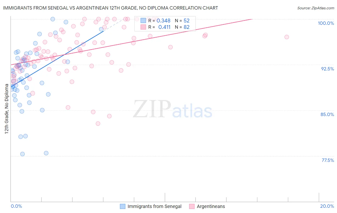 Immigrants from Senegal vs Argentinean 12th Grade, No Diploma