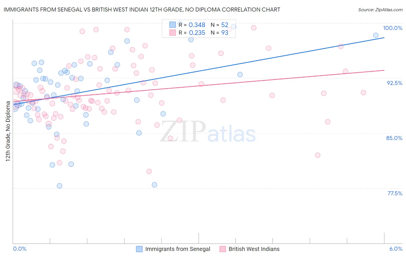 Immigrants from Senegal vs British West Indian 12th Grade, No Diploma