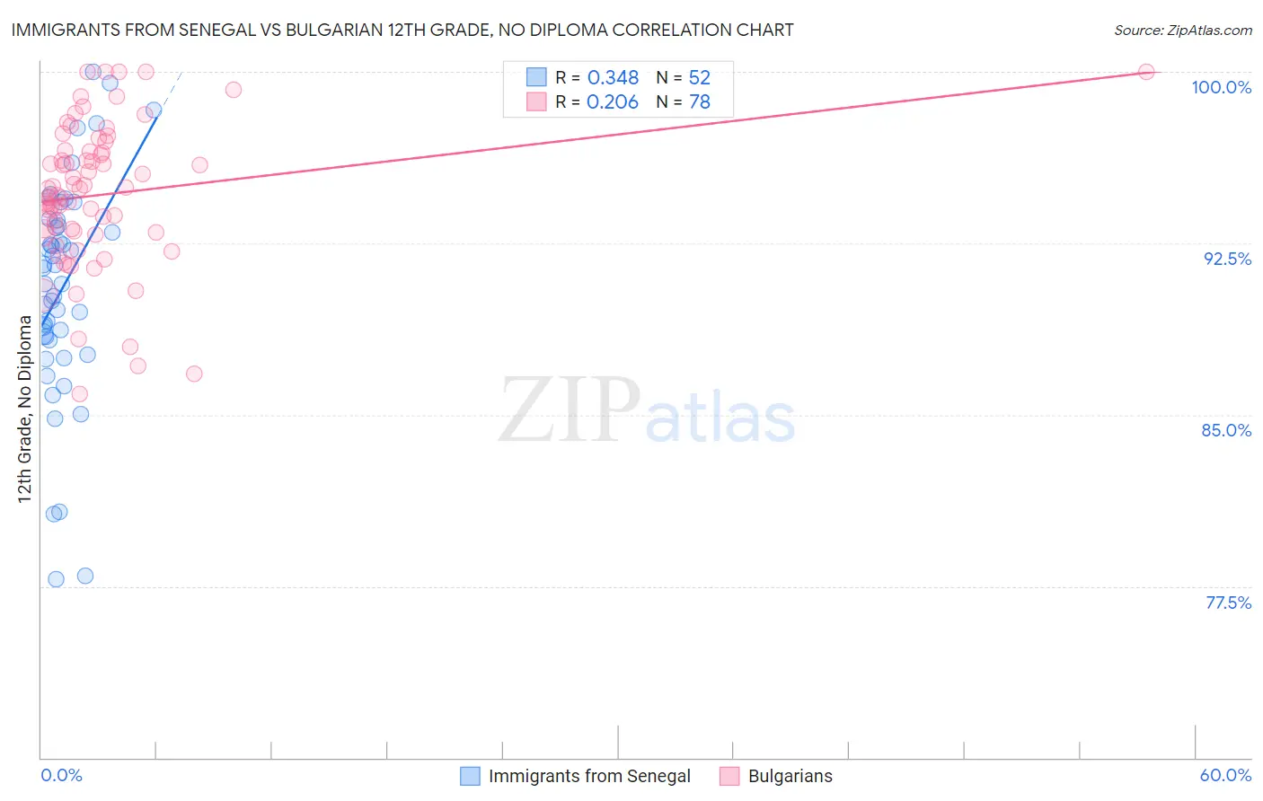 Immigrants from Senegal vs Bulgarian 12th Grade, No Diploma
