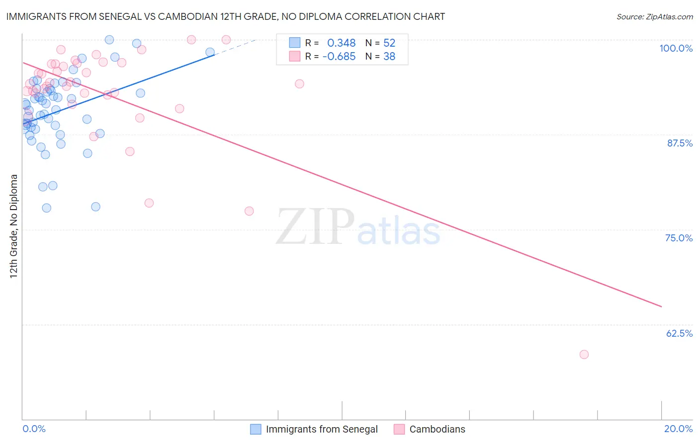 Immigrants from Senegal vs Cambodian 12th Grade, No Diploma