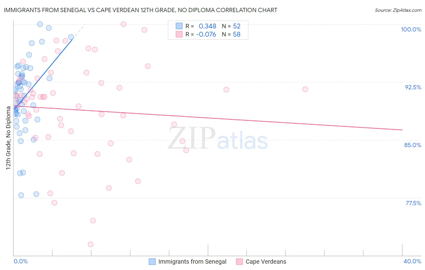 Immigrants from Senegal vs Cape Verdean 12th Grade, No Diploma