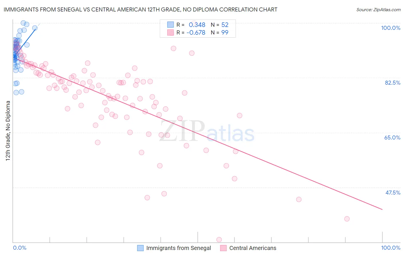 Immigrants from Senegal vs Central American 12th Grade, No Diploma