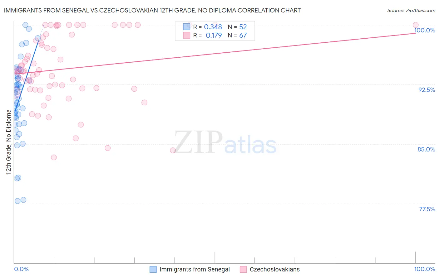 Immigrants from Senegal vs Czechoslovakian 12th Grade, No Diploma