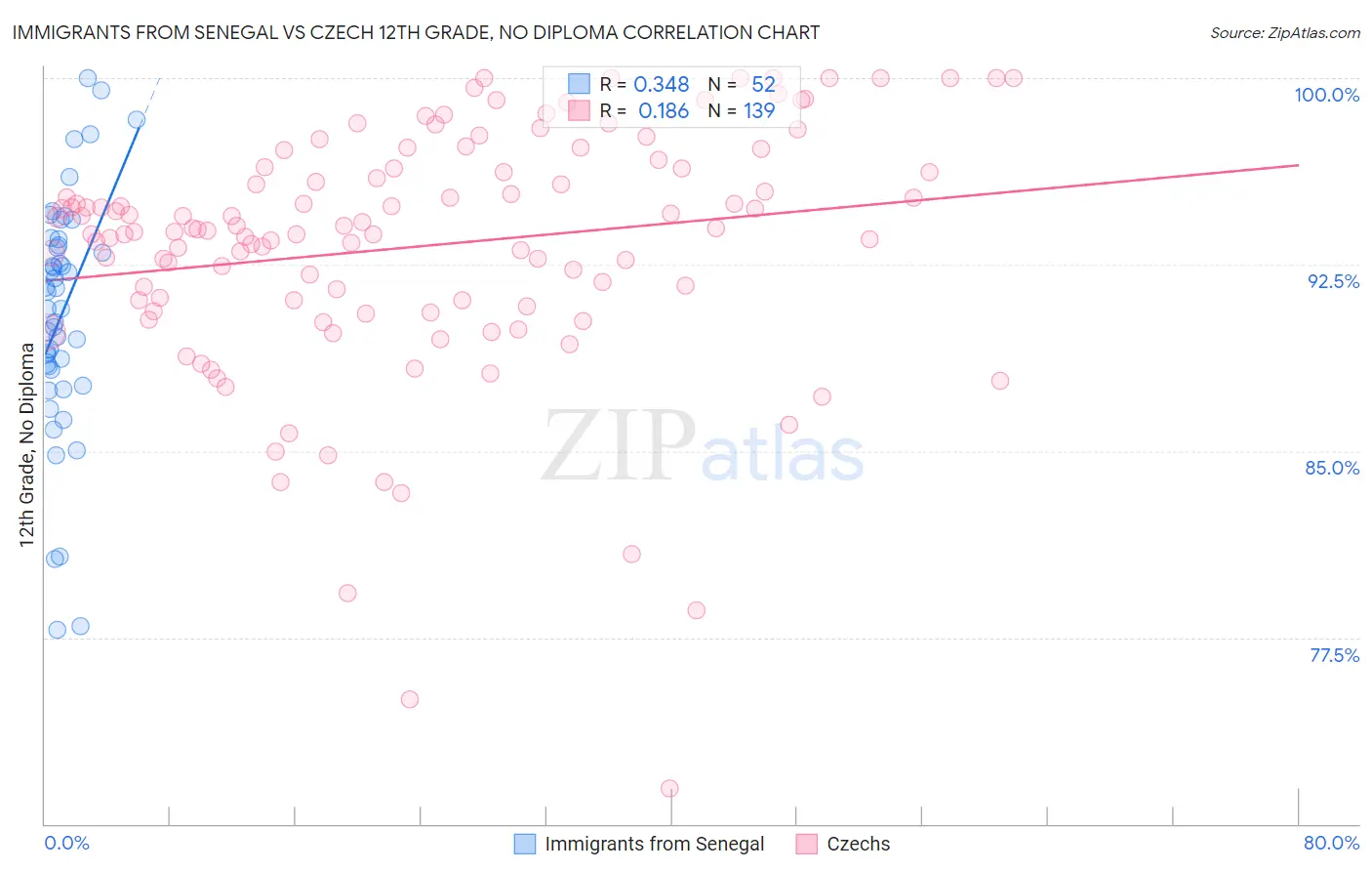 Immigrants from Senegal vs Czech 12th Grade, No Diploma