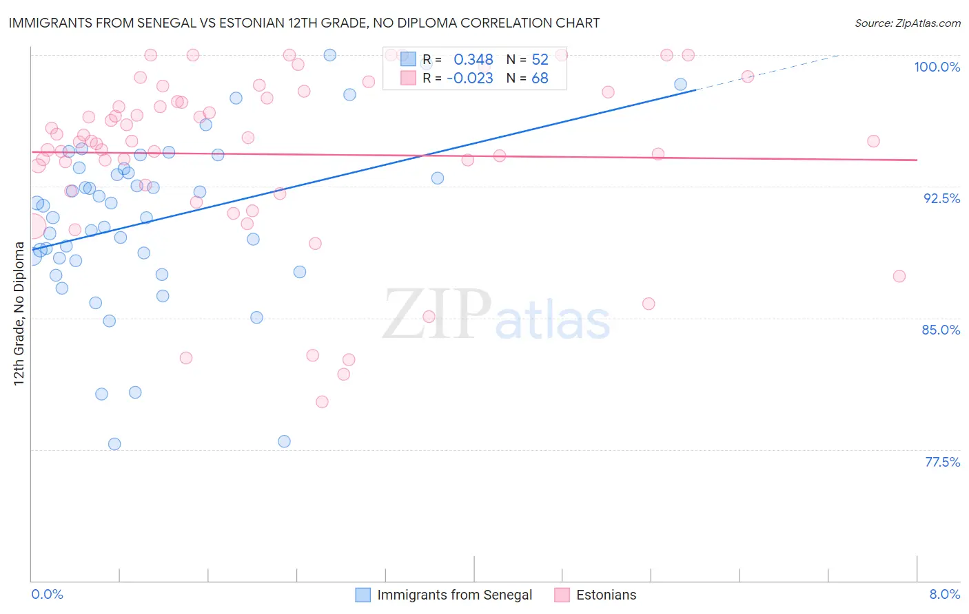 Immigrants from Senegal vs Estonian 12th Grade, No Diploma