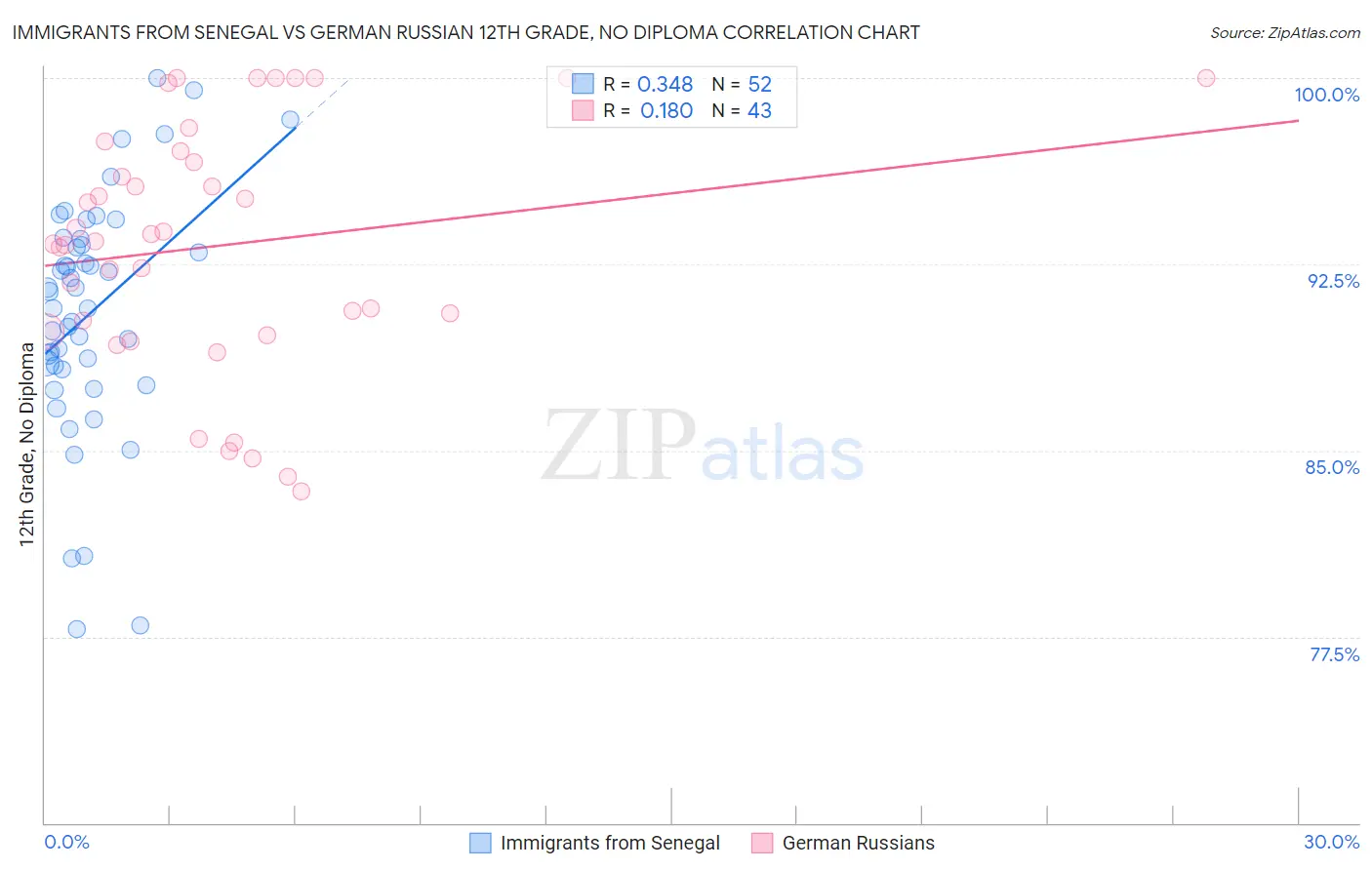 Immigrants from Senegal vs German Russian 12th Grade, No Diploma