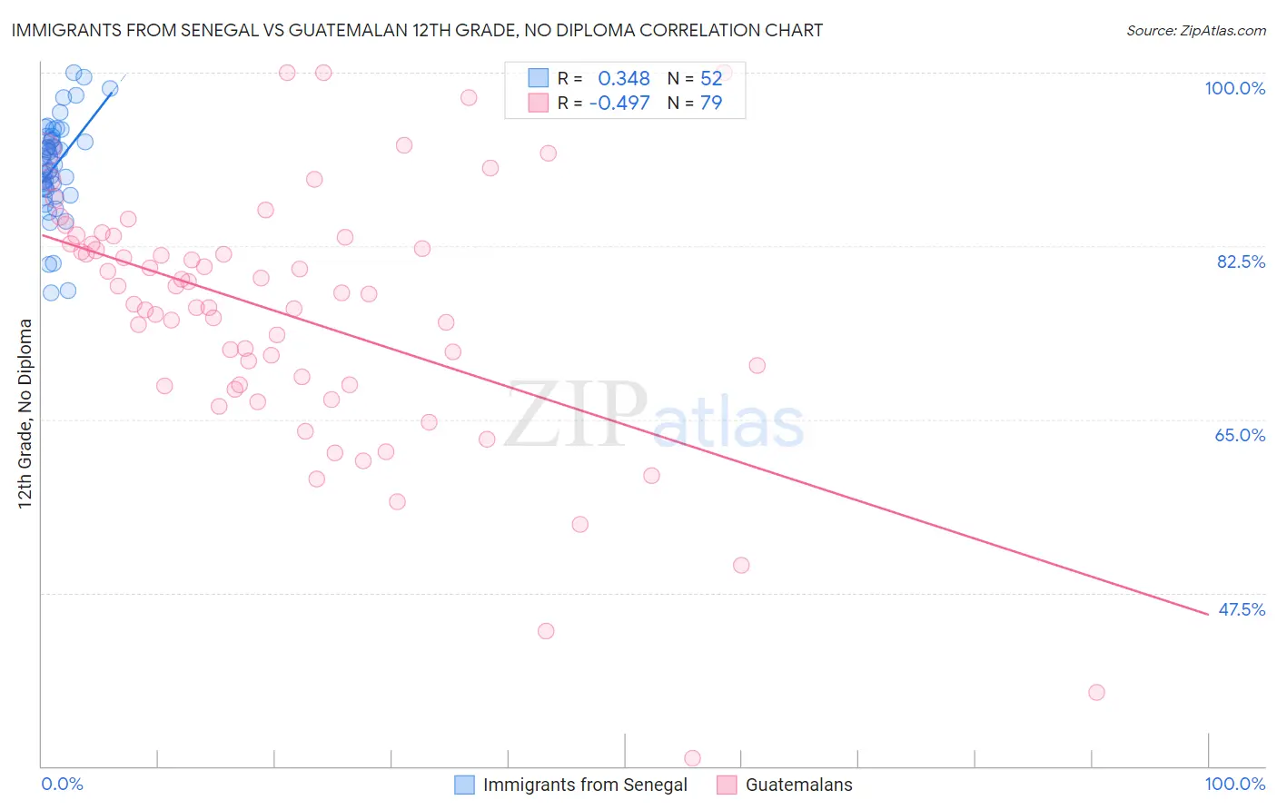 Immigrants from Senegal vs Guatemalan 12th Grade, No Diploma