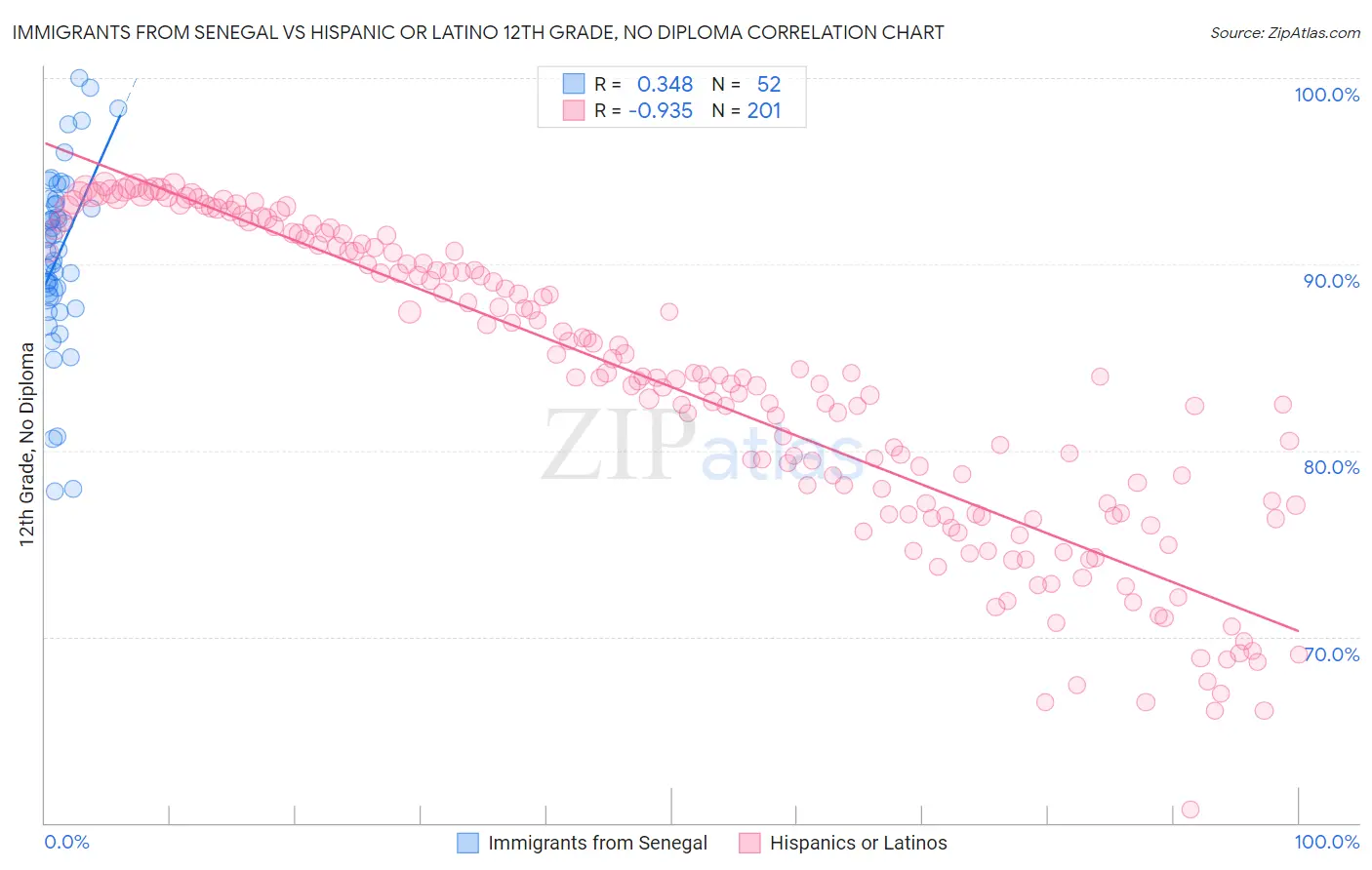 Immigrants from Senegal vs Hispanic or Latino 12th Grade, No Diploma